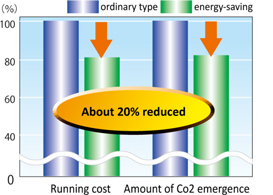 Comparison of ordinary type and energy-saving exhaust treatment facility