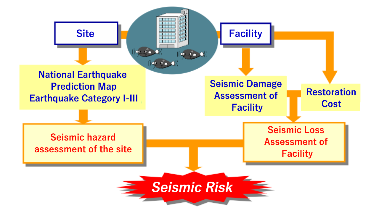 Seismic risk assessment flow