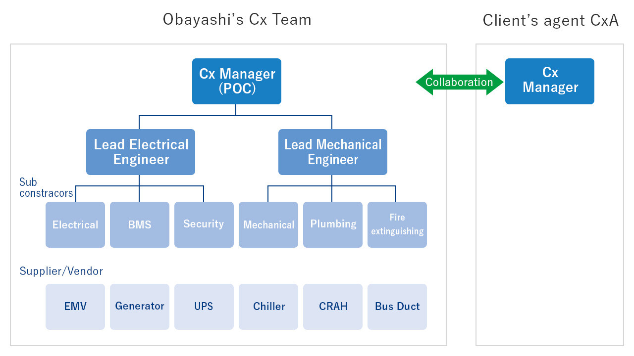 Commissioning Team Organization