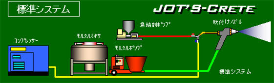 ジョッツ・クリート工法　標準システム