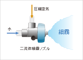 霧吹きの原理