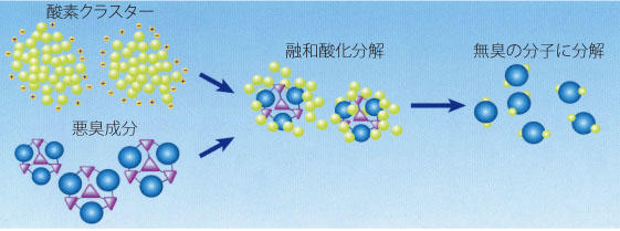 大林組の研究施設　臭気対策