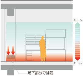 大林組の研究施設床面排気方式