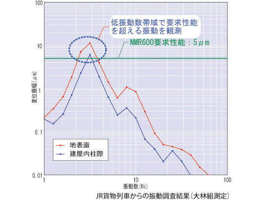 大林組の研究施設　建物外からの振動を分析する（鉄道による影響）