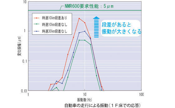 大林組の研究施設　建物外からの振動を分析する（車両通行の影響）