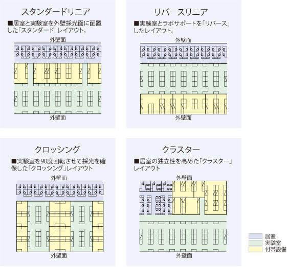 大林組の研究施設　リニアレイアウトのバリエーション