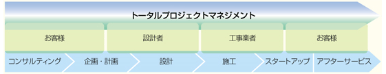 トータルプロジェクトマネジメント　コンサルティング→企画・計画→設計→施行