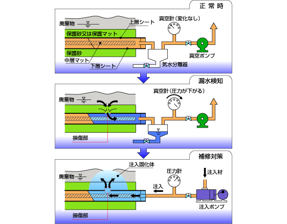 図：漏水検知と補修対策