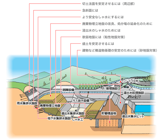 要素技術