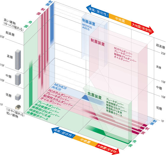 免震・制震・制振技術の適用範囲