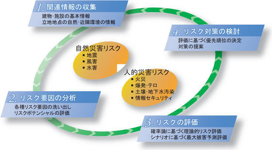 大林組の災害リスクマネジメント