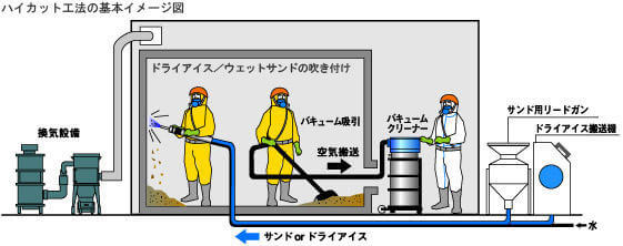 大林組　焼却施設解体　ハイカット工法