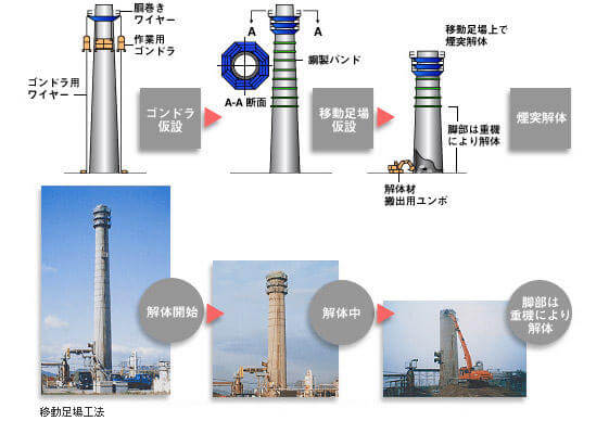大林組　焼却施設解体　煙突解体　移動足場工法
