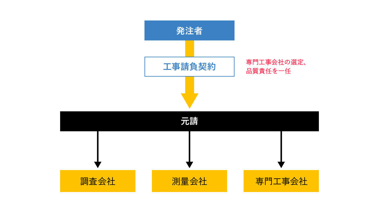 ランプサム方式