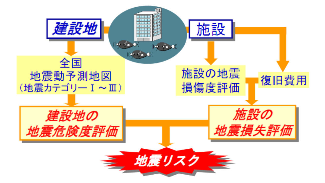 地震リスクの評価フロー