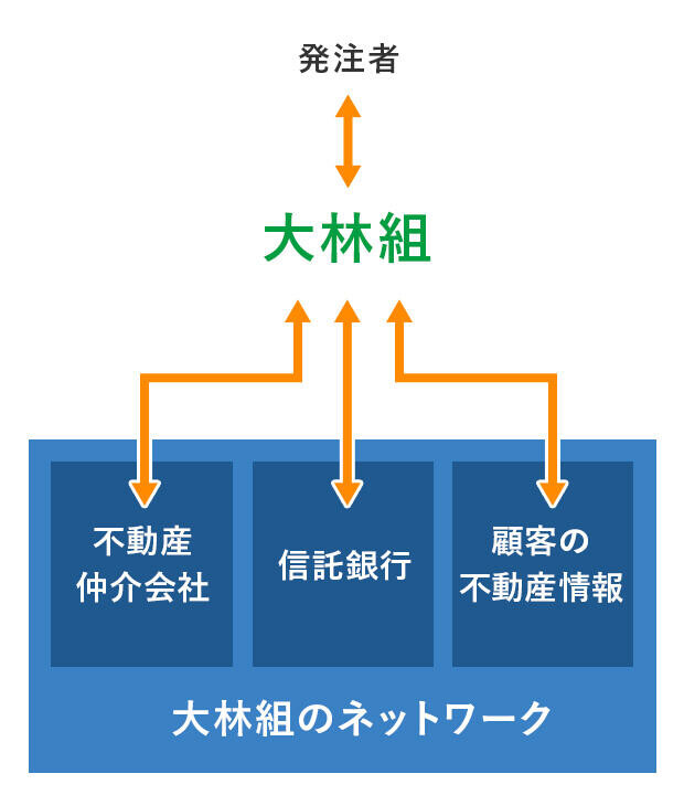 立地選定のための大林組ネットワーク