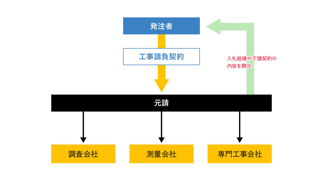 オープンブック方式