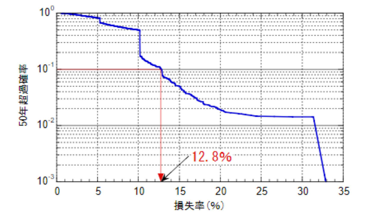 地震リスクの評価例