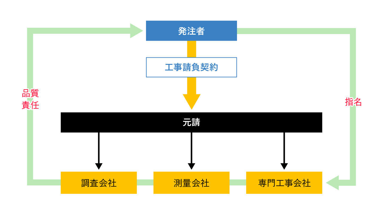 コストオン方式