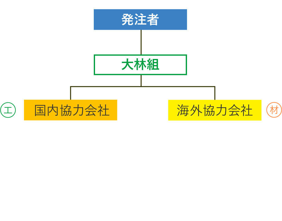 材工分離契約 2フロー