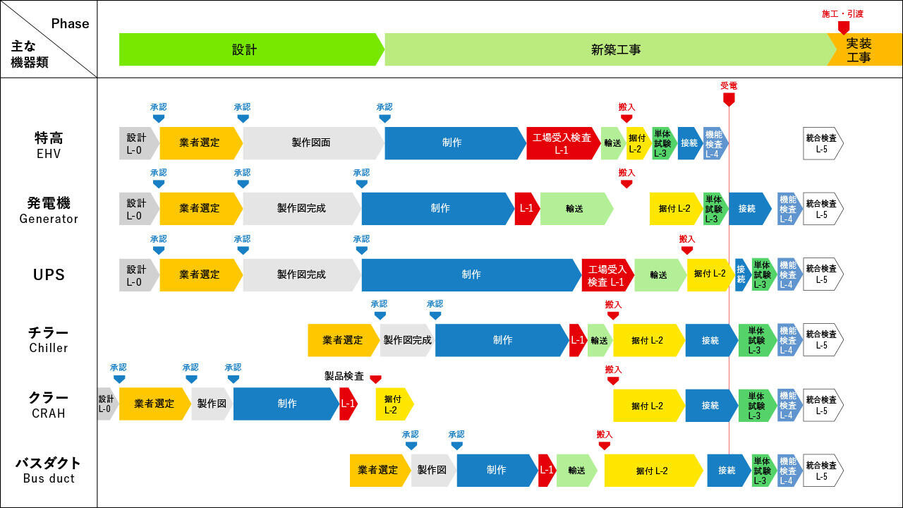 コミッショニング工程例