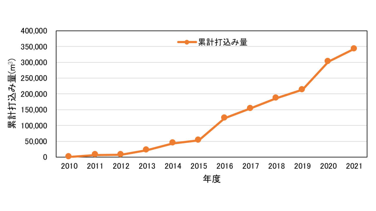 累計打ち込み量