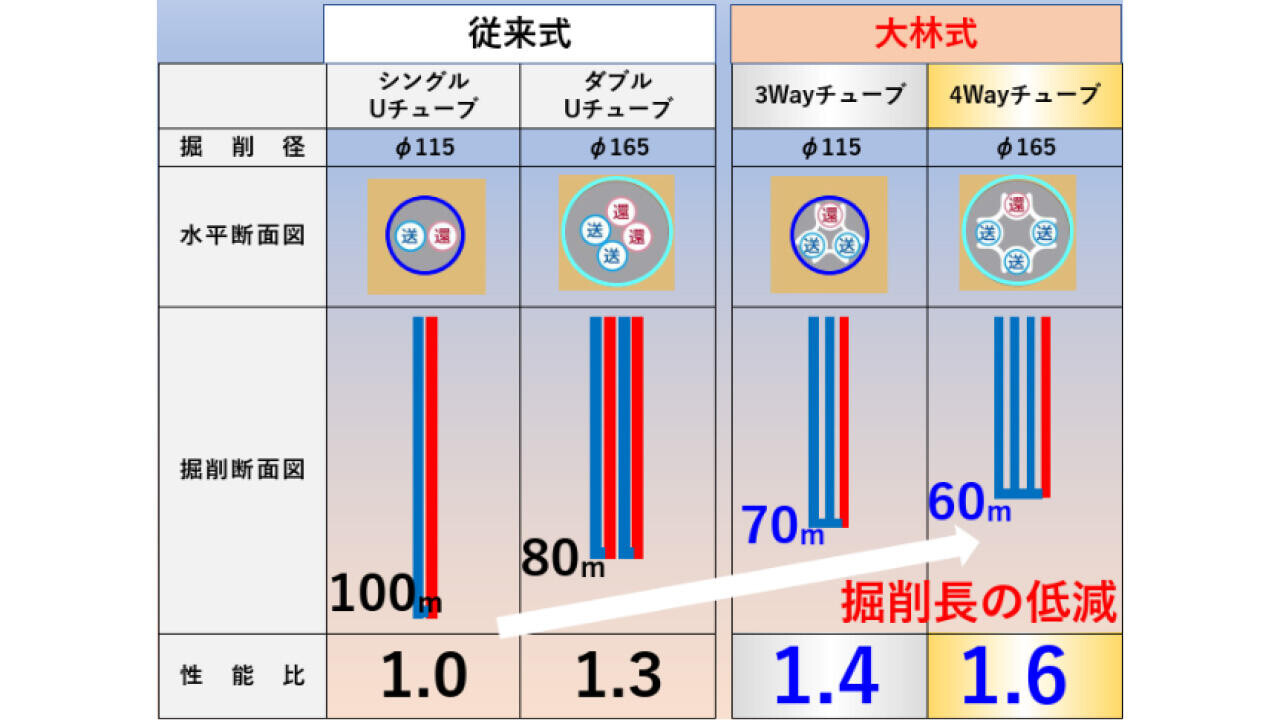 チューブの比較