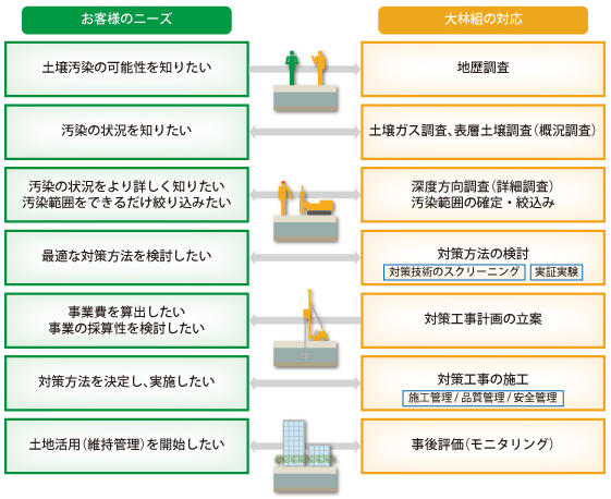 土地活用のサポート