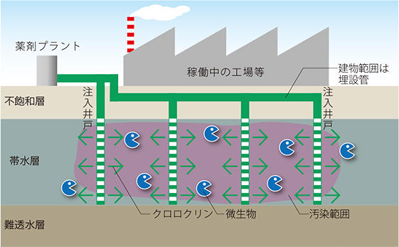 クロロクリン工法のイメージ