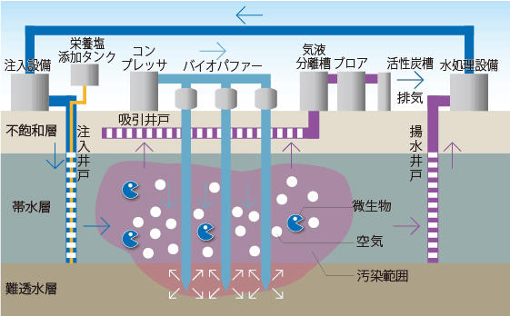 バイオパファーマルチシステム®工法