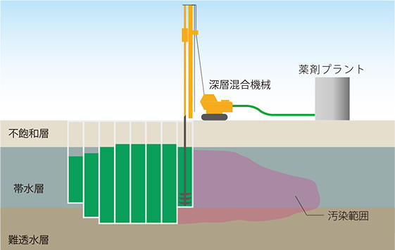 鉄粉混合処理