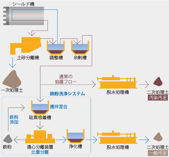 鉄粉洗浄システムの泥水シールドへの適用例