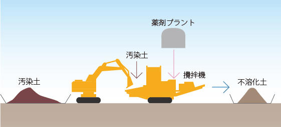 不溶化工法、ヒソガード®