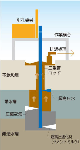 高圧噴射置換工法