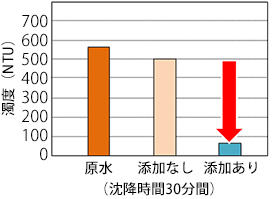 Jフロックの濁度低減効果