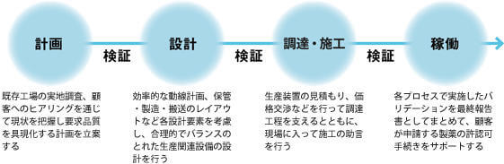 計画から検証まで一貫したサービス