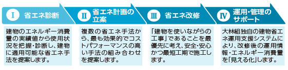 省エネ診断から省エネ計画の立案、実施、運用までエネルギーマネジメントをトータルサポート