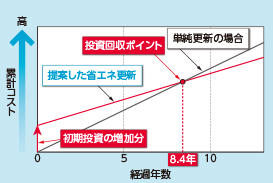 累計コスト