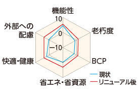 建物性能評価をレーダーチャートで表示