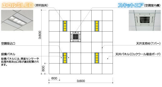 LEDの高効率照明器具「エコルミLED」とコンパクトな空調室内機「スキットエア」も組み込めます