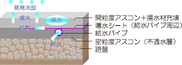 埋設した給水パイプと導水シートが水を拡散し、開粒度アスコン中の揚水材が舗装表面まで水を運びます