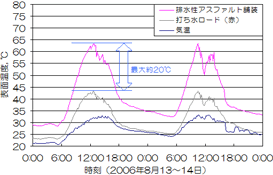 夏季温度の表面温度の日変化