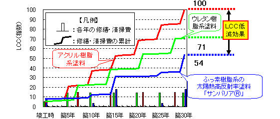 塗料樹脂の種類によるライフサイクルコスト削減効果の比較