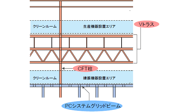 無柱空間を構成する各種技術