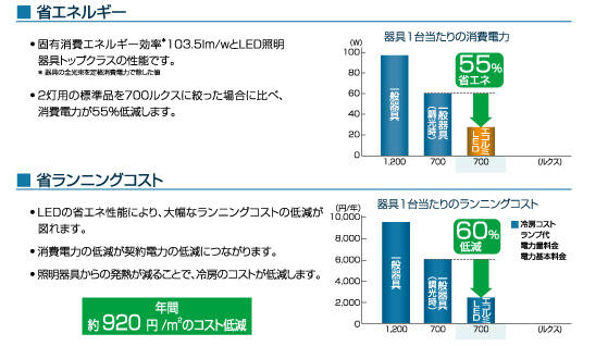 エコルミLEDの消費電力とランニングコスト