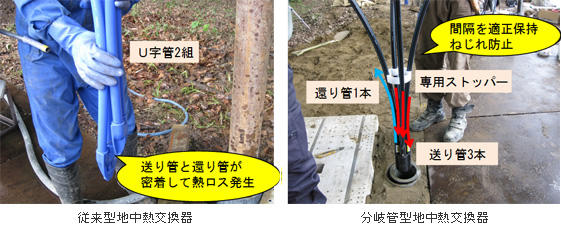 （左）従来の地中熱交換器、（右）分岐管型地中熱交換器