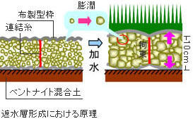 大林組のリバーベント工法