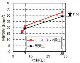 超音波加湿養生システム「モイストキュア」