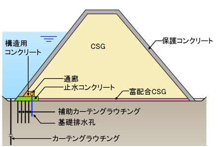 台形ＣＳＧダムの標準断面