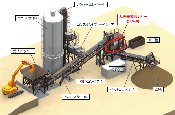 大容量連続ミキサDKP-Ⅵを搭載したCSG製造設備全体図